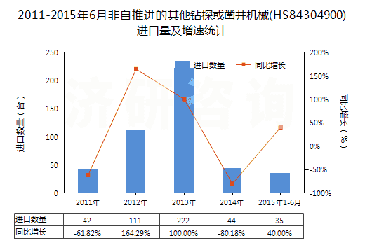 2011-2015年6月非自推進的其他鉆探或鑿井機械(HS84304900)進口量及增速統(tǒng)計